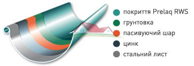 Водостічна труба 125/90